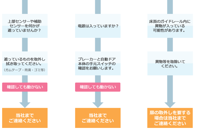 故障かな と思ったら オリエント産業株式会社 ステンレス製建具と自動ドアのスペシャリスト