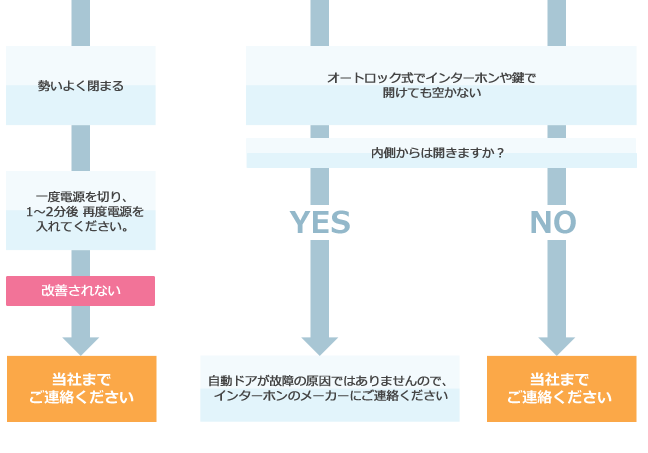 故障かな と思ったら オリエント産業株式会社 ステンレス製建具と自動ドアのスペシャリスト