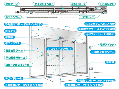 自動ドア各部の名称図